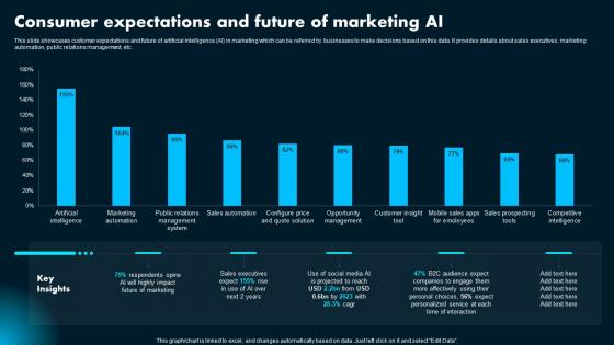 Consumer Expectations And Future Of Ai Powered Marketing How To Achieve Better AI SS