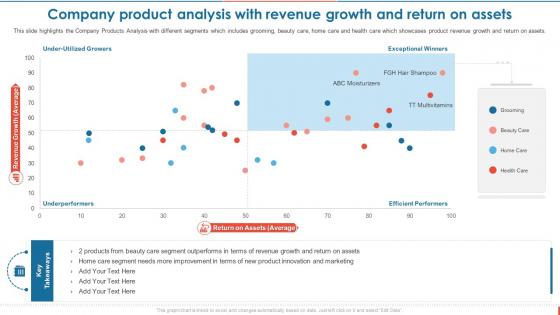 Consumer Goods Manufacturing Company Product Analysis With Revenue Growth And Return