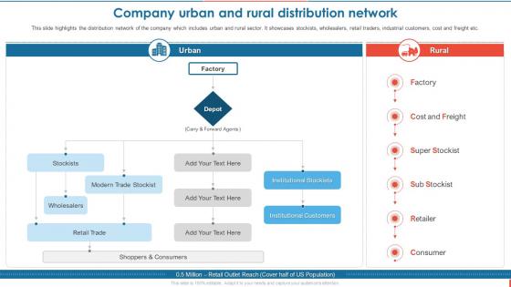 Consumer Goods Manufacturing Company Urban And Rural Distribution Network