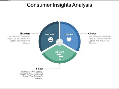 Consumer insights activation process