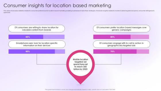 Consumer Insights For Location Based Marketing