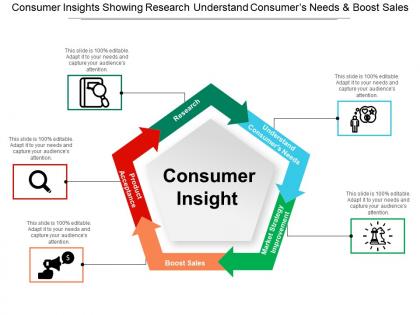 Consumer insights showing research understand consumers needs and boost sales