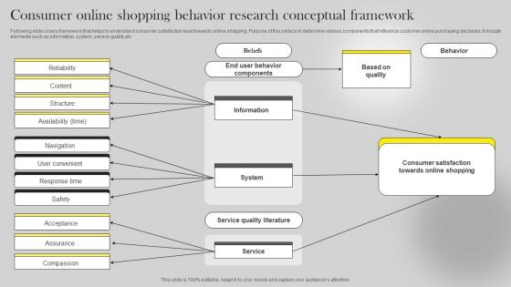 Consumer Online Shopping Behavior Research Conceptual Framework