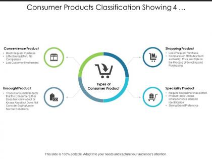Consumer products classification showing 4 different types