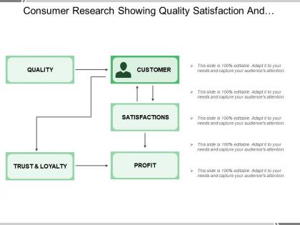 Consumer research showing quality satisfaction and profit