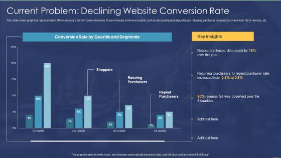 Consumer Retargeting Strategies Current Problem Declining Website Conversion Rate