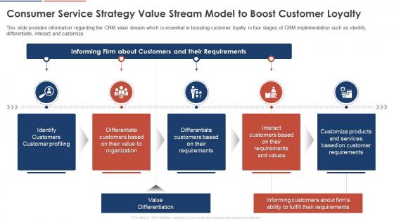 Consumer Service Strategy Value Stream Model To Boost Customer Loyalty Consumer Service Strategy
