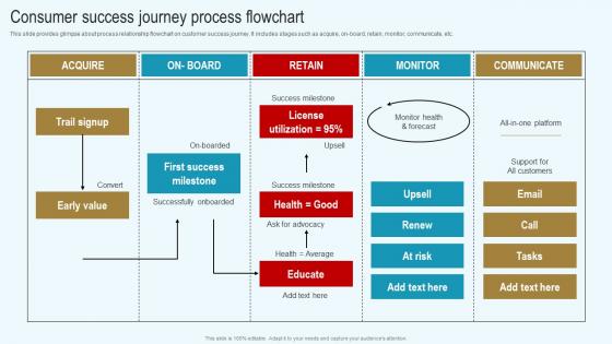 Consumer Success Journey Process Flowchart Streamlined Consumer Success Journey
