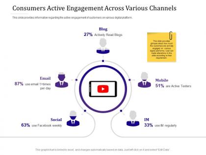 Consumers active engagement across various channels empowered customer engagement ppt powerpoint
