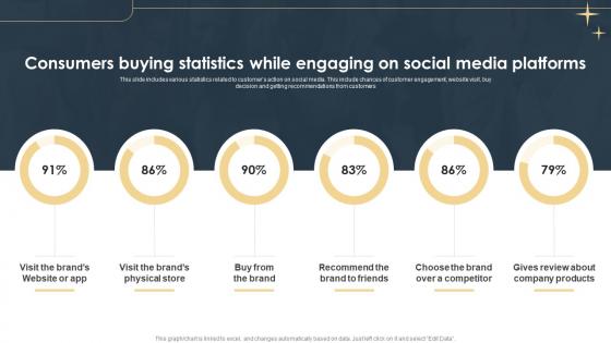 Consumers Buying Statistics While Engaging E Commerce Marketing Strategies