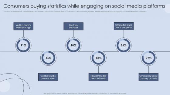 Consumers Buying Statistics While Engaging On Digital Marketing Strategies For Customer Acquisition