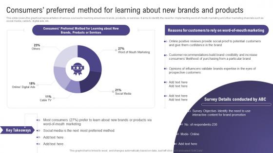 Consumers Preferred Method For Learning Using Social Media To Amplify Wom Marketing Efforts MKT SS V