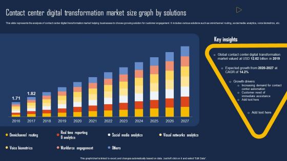Contact Center Digital Transformation Market Size Graph By Solutions