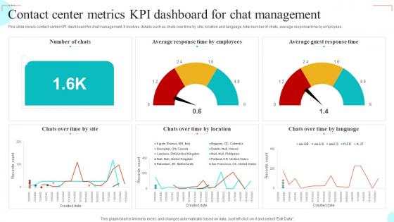 Contact Center Metrics KPI Dashboard For Chat Management