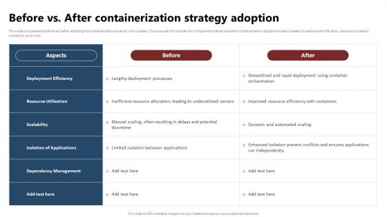 Containerization Technology Before Vs After Containerization Strategy Adoption