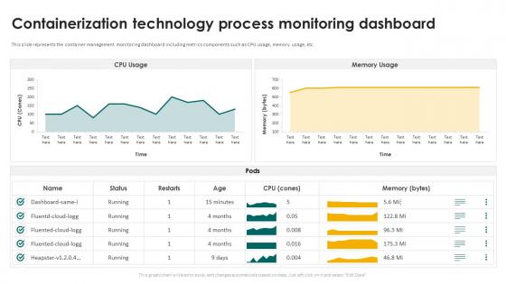 Containerization Technology Process Monitoring Dashboard