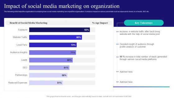 Content And Inbound Marketing Strategy Impact Of Social Media Marketing On Organization