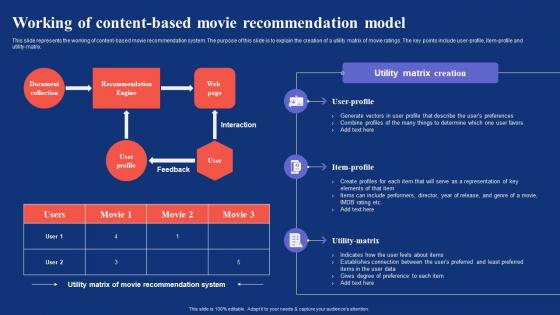 Content Based Filtering Working Of Content Based Movie Recommendation Model