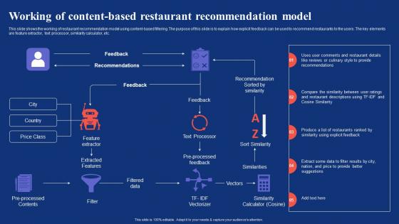 Content Based Filtering Working Of Content Based Restaurant Recommendation Model
