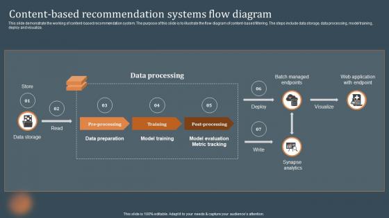 Content Based Recommendation Systems Flow Diagram Recommendations Based On Machine Learning