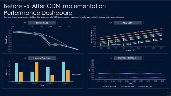 Content Delivery Network It Before Vs After Cdn Implementation Performance Dashboard
