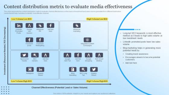 Content Distribution Metrix To Evaluate Media Effectiveness Steps To Create Content Marketing