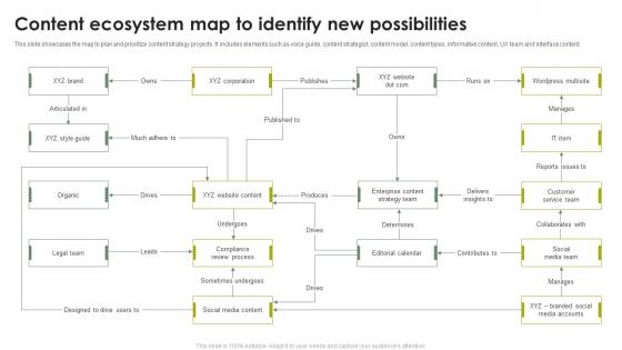 Content Ecosystem Map To Identify New Possibilities