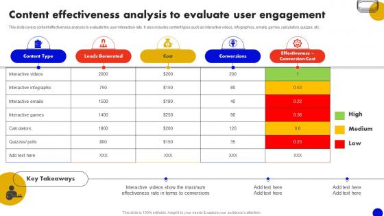Content Effectiveness Analysis To Interactive Marketing Comprehensive Guide MKT SS V