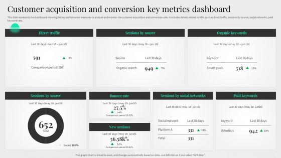 Content Management System Deployment Customer Acquisition And Conversion Key Metrics Dashboard