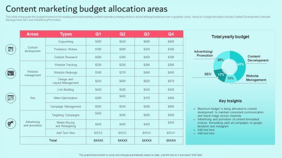 Content Marketing Budget Allocation Areas Brand Content Strategy Guide MKT SS V