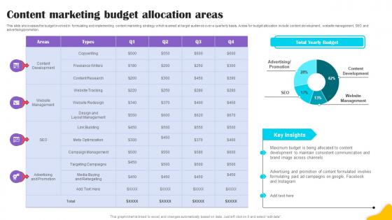 Content Marketing Budget Allocation Areas Brands Content Strategy Blueprint MKT SS V