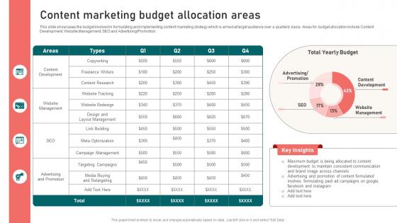 Content Marketing Budget Allocation Areas Content Marketing Strategy Suffix MKT SS