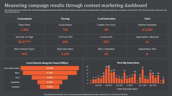 Content Marketing Campaign Measuring Campaign Results Through Content Marketing Dashboard