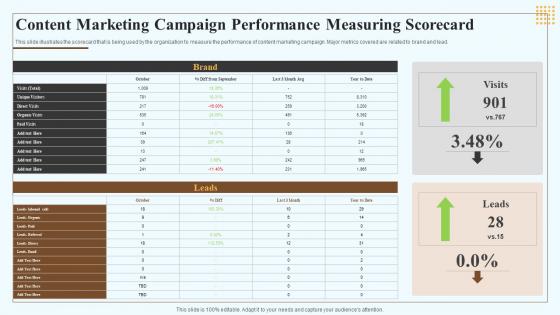 Content Marketing Campaign Performance Measuring Scorecard Marketing Playbook For Content Creation