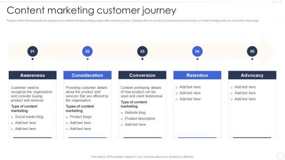 Content Marketing Customer Journey Effective B2b Marketing Strategy Organization Set 1