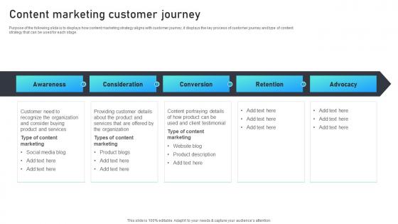 Content Marketing Customer Journey Marketing Mix Strategies For B2B And B2C Startups
