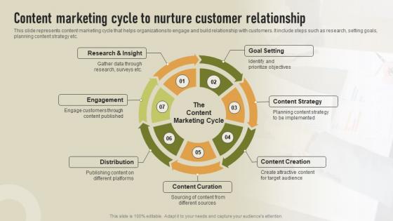 Content Marketing Cycle To Nurture Customer Relationship Content Marketing Strategy To Enhance