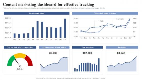 Content Marketing Dashboard For Effective Positioning Brand With Effective Content And Social Media