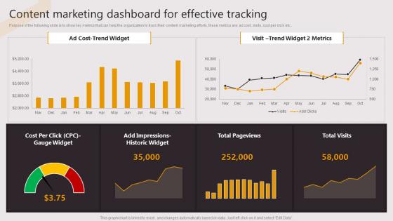 Content Marketing Dashboard For Effective Tracking Business To Business E Commerce Startup