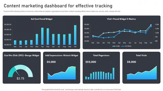 Content Marketing Dashboard For Effective Tracking Marketing Mix Strategies For B2B