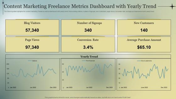 Content Marketing Freelance Metrics Dashboard With Yearly Trend