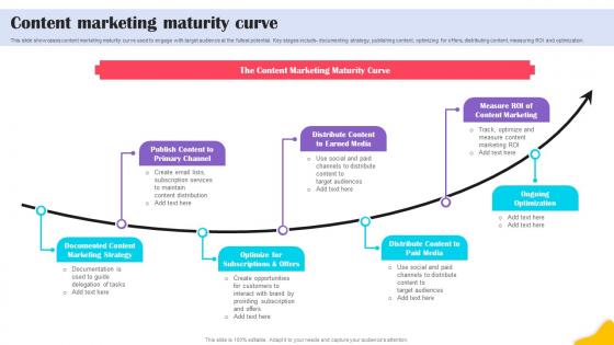 Content Marketing Maturity Curve Brands Content Strategy Blueprint MKT SS V