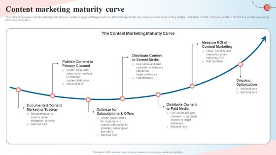 Content Marketing Maturity Curve Creating A Content Marketing Guide MKT SS V