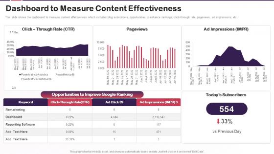 Content Marketing Plan To Increase Brand Authority Dashboard To Measure Content Effectiveness