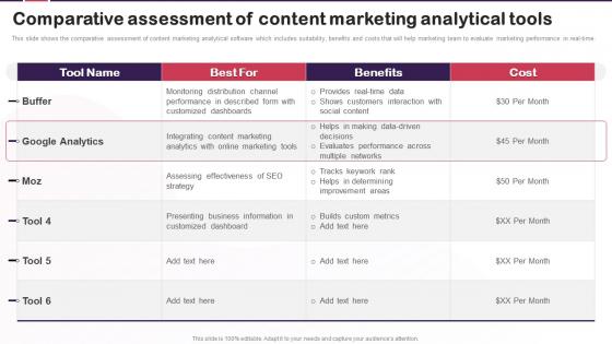 Content Marketing Plan To Increase Brand Comparative Assessment Of Content Marketing Analytical