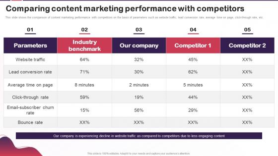 Content Marketing Plan To Increase Brand Comparing Content Marketing Performance With Competitors