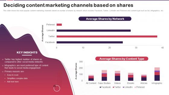 Content Marketing Plan To Increase Brand Deciding Content Marketing Channels Based On Shares