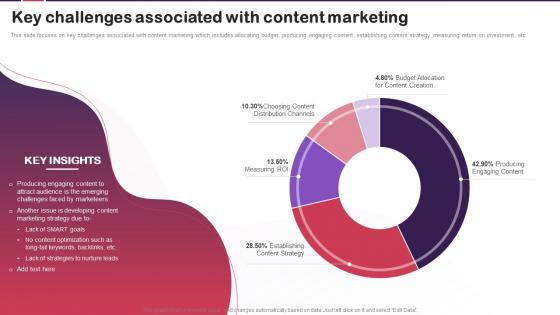 Content Marketing Plan To Increase Brand Key Challenges Associated With Content Marketing