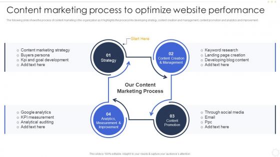 Content Marketing Process To Optimize Website Performance Effective B2b Marketing Strategy