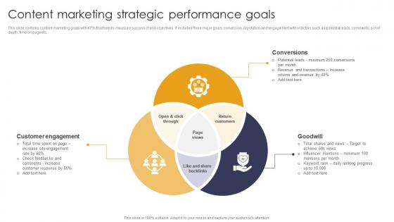Content Marketing Strategic Performance Goals